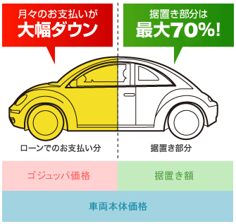 中古車据置ローン「ゴジュッパ」